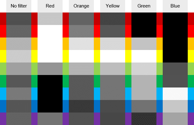 The effects of different filters on colours in black and white