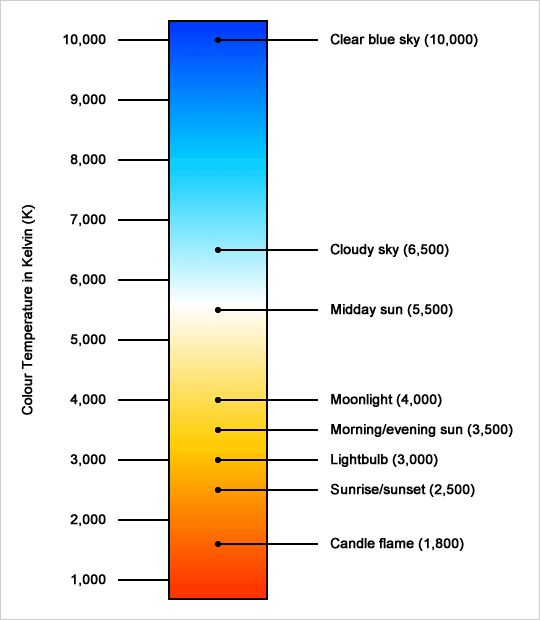 Colour temperature chart