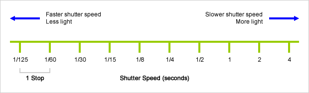 Shutter speed stops